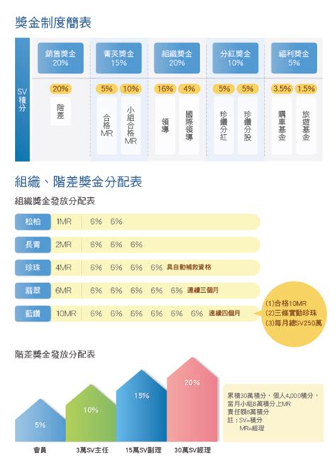 葡眾制度破解|葡眾獎金制度